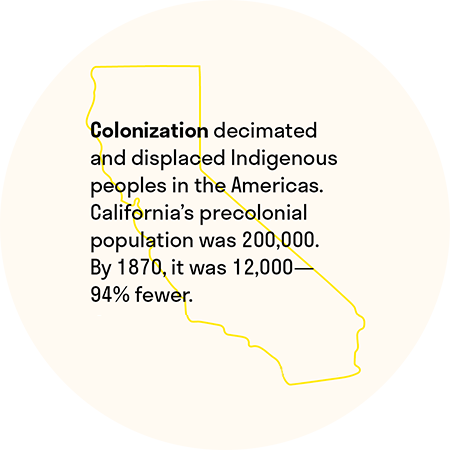 Colonization decimated and displaced Indigenous peoples in the Americas. California's precolonial population was 200,000. By 1870, it was 12,000-94% fewer.
