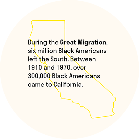 During the Great Migration, six million Black Americans left the South. Between 1910 and 1970, over 300,000 Black Americans came to California.