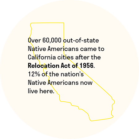 Over 60,000 out-of-state Native Americans came to California cities after the Relocation Act of 1956. 12% of the nation's Native Americans now live here.