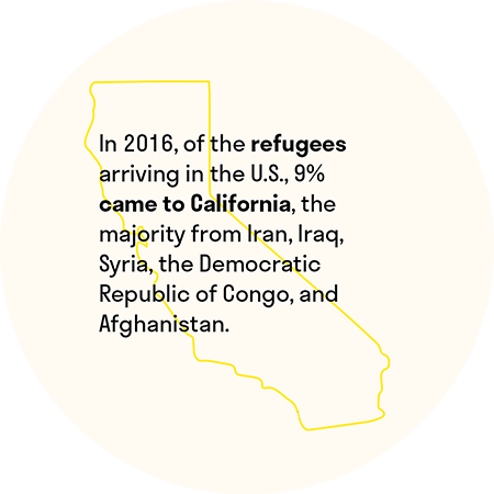 In 2016, of the refugees arriving in the U.S., 9% came to California, the majority from Iran, Iraq, Syria, the Democratic Republic of Congo, and Afghanistan.