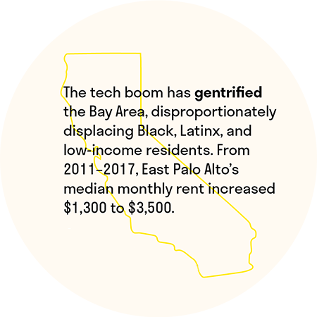 The tech boom has gentrified the Bay Area, disproportionatelydisplacing Black, Latinx, and low-income residents. From 2011-2017, East Palo Alto's median monthly rent increased $1,300 to $3,500.